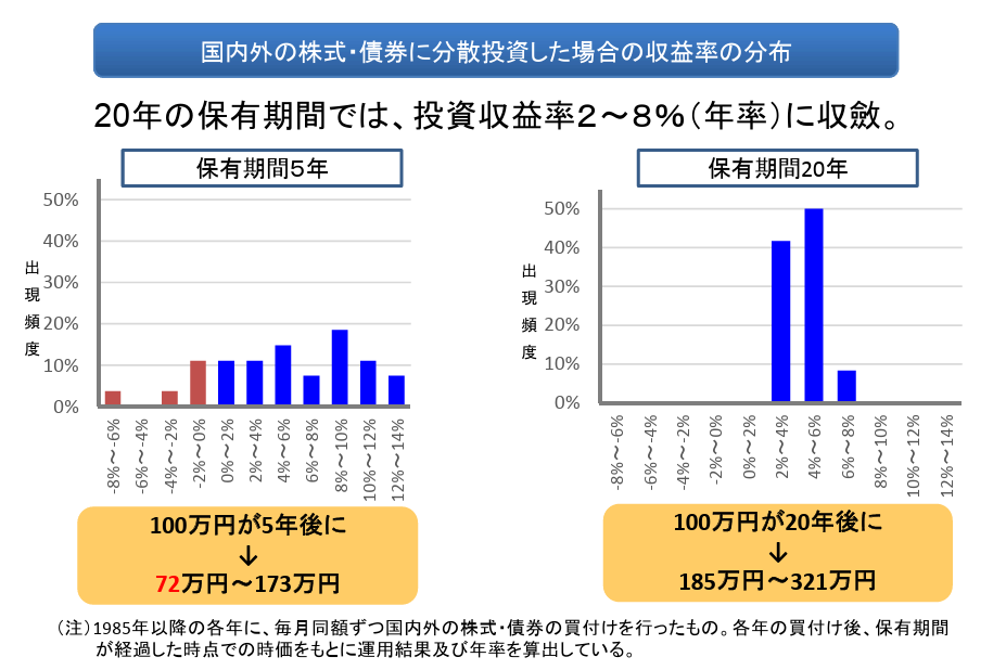 分散投資と長期投資の効果。出典：金融庁「積み立てNISAについて」