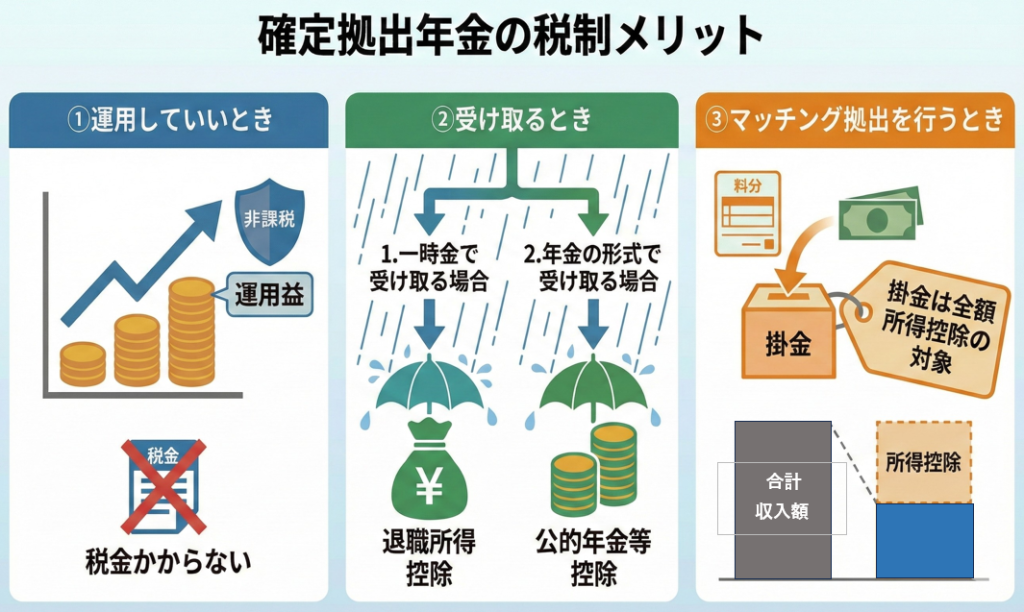 拠出時・運用時・給付時に税制優遇が受けられる