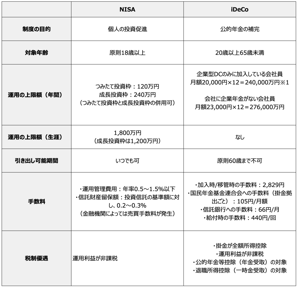 企業型DCと併用するならNISAとiDeCoどちらを優先？向いている人の特徴も解説 | 企業型確定拠出年金 （企業型DC）の導入支援なら株式会社マウンティン
