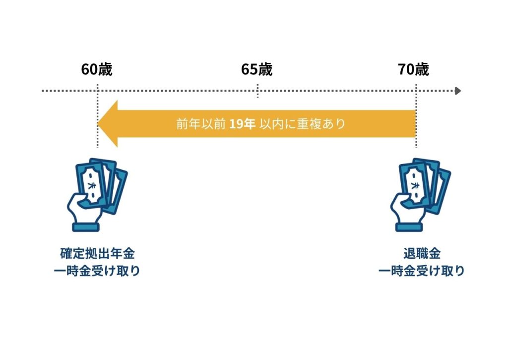 退職金と確定拠出年金を別々の年に受け取った場合：退職金を先に受け取る場合