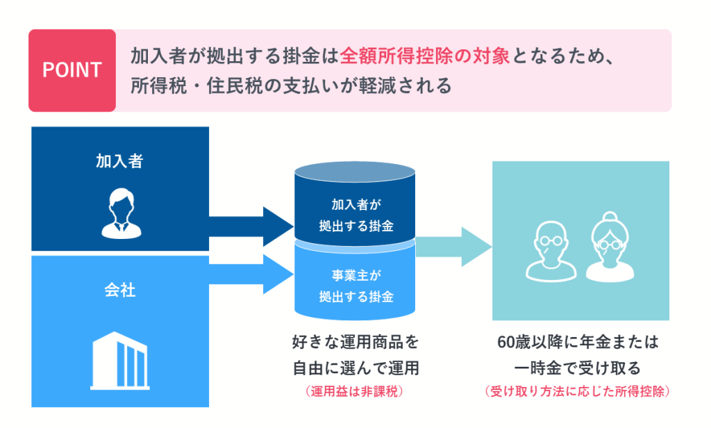 企業型確定拠出年金（企業型DC）