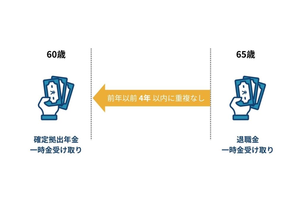 退職金と確定拠出年金を別々の年に受け取った場合：4年以内