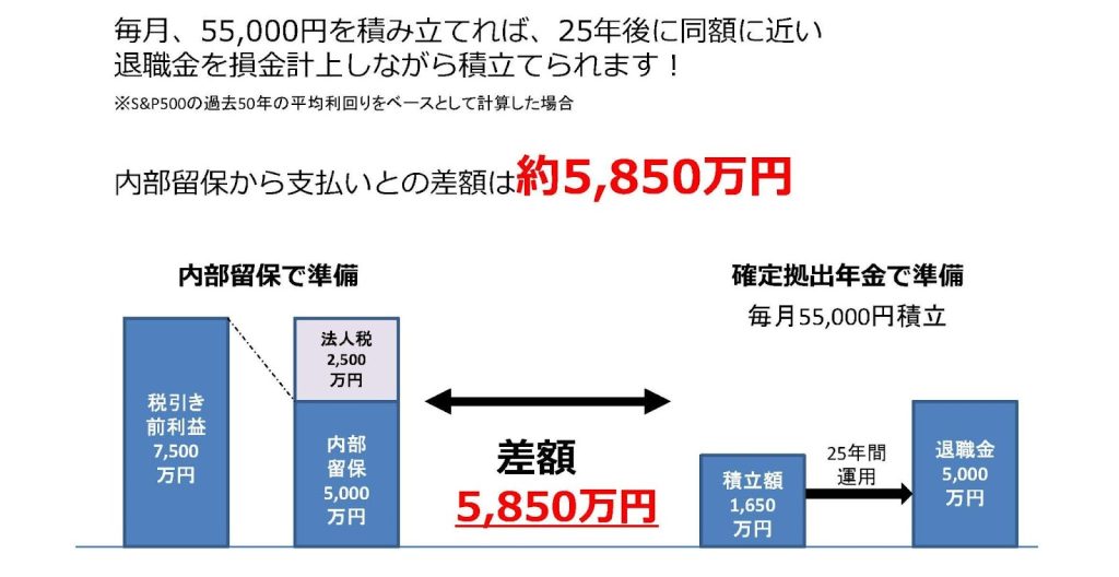 企業型DCの積立てシミュレーション