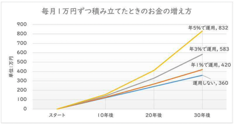 毎月1万円を積み立てた場合のシミュレーション