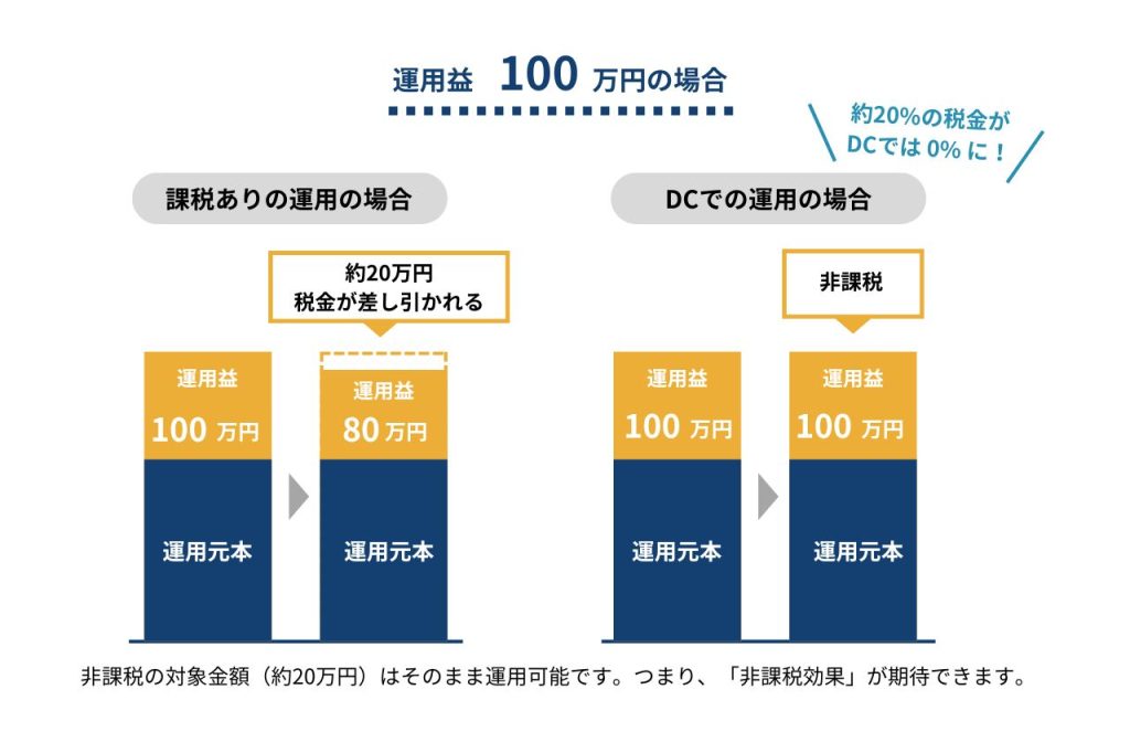 企業型DC：非課税の解説