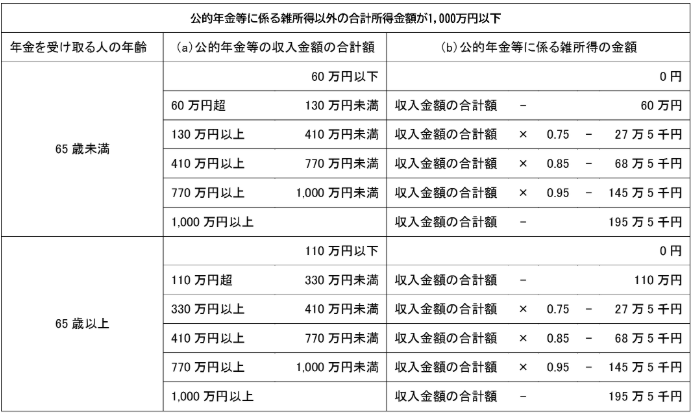 公的年金等に係る雑所得の計算の表