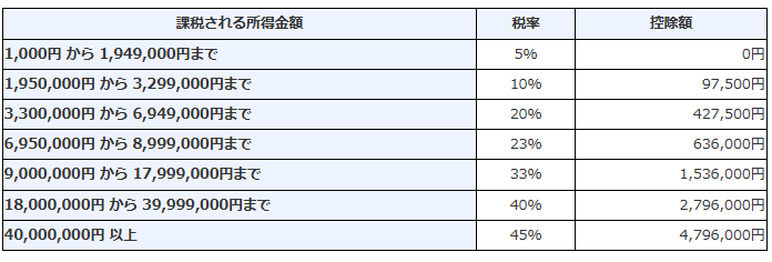 所得税率の計算の表