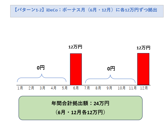 【パターン1-2】ボーナス月に各12万円ずつ拠出