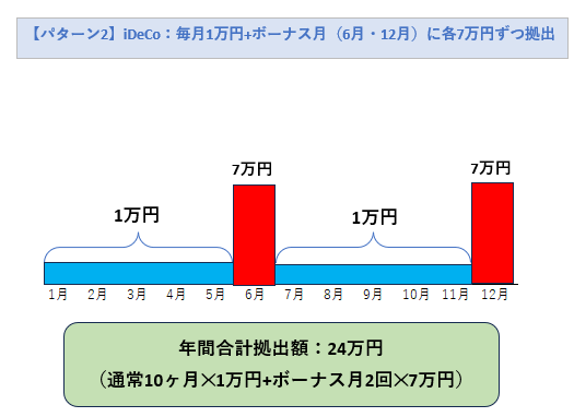 【パターン2】毎月1万円とボーナス月に拠出