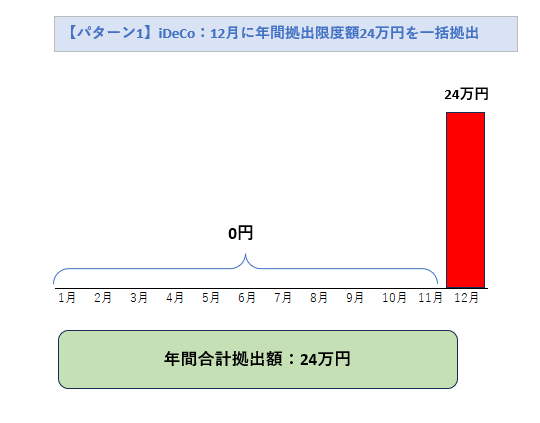 【パターン1】12月に年間拠出限度額24万円を一括拠出
