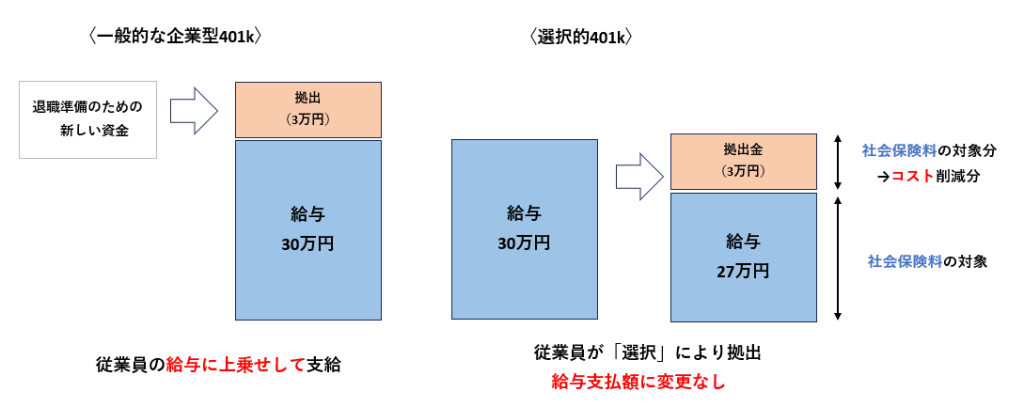 一般的な企業型401kと選択的401kの違い