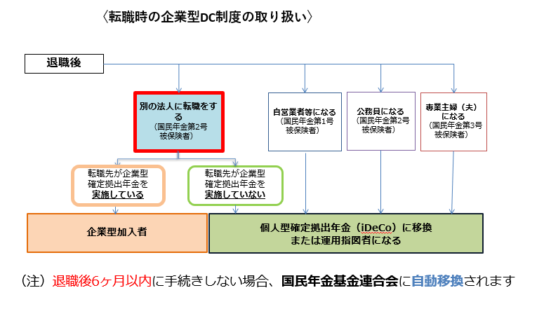転職時の企業型DS精度の取り扱い(フローチャート)